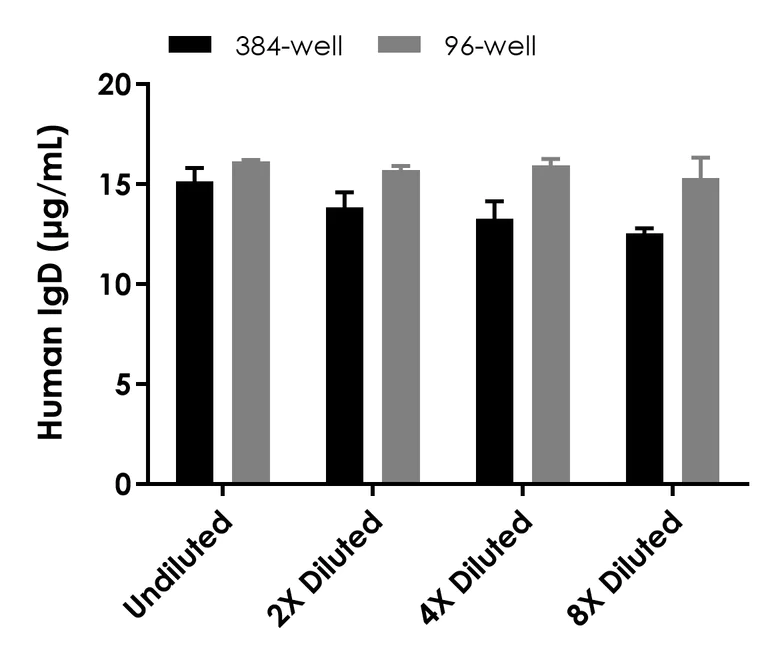 Sandwich ELISA - Human IgD ELISA Kit (AB320794)