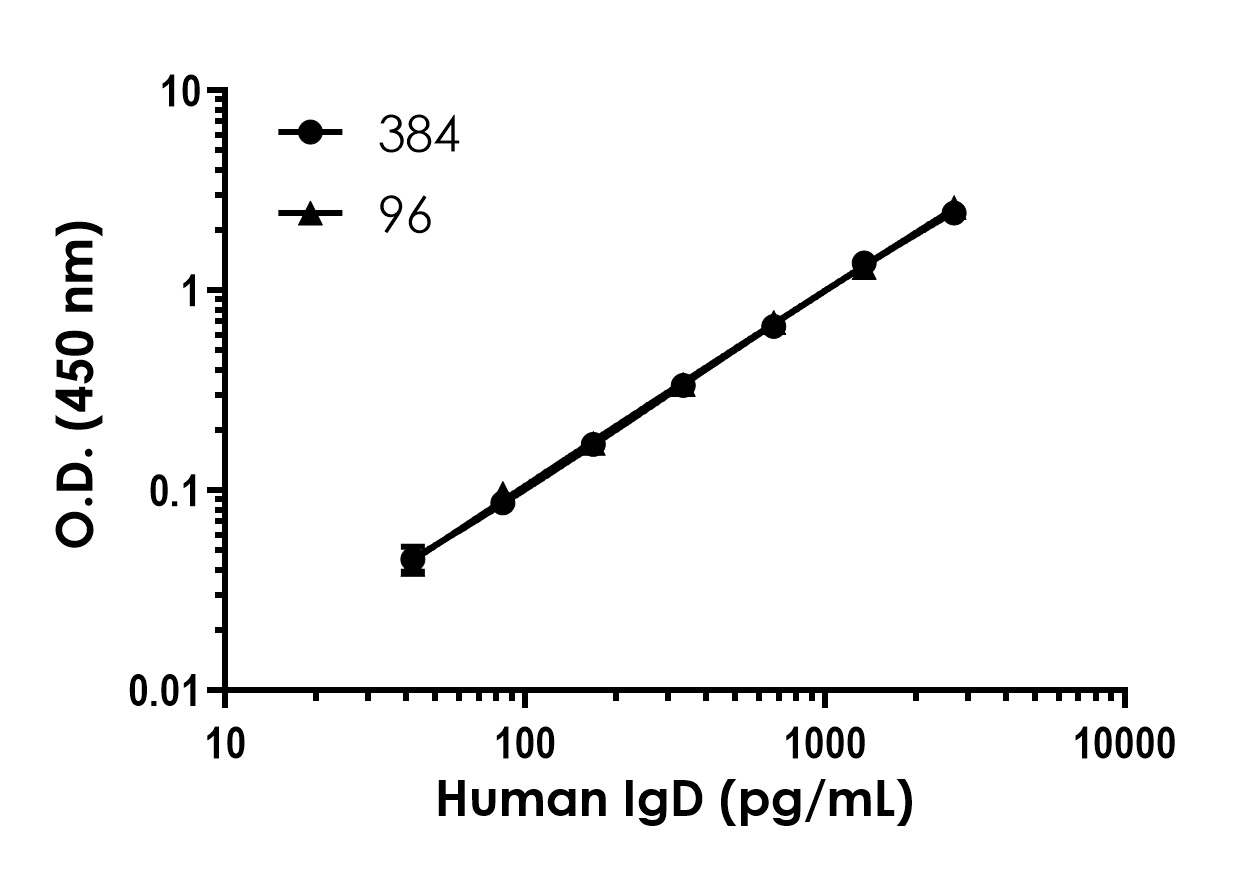 Sandwich ELISA - Human IgD ELISA Kit (AB320794), expandable thumbnail