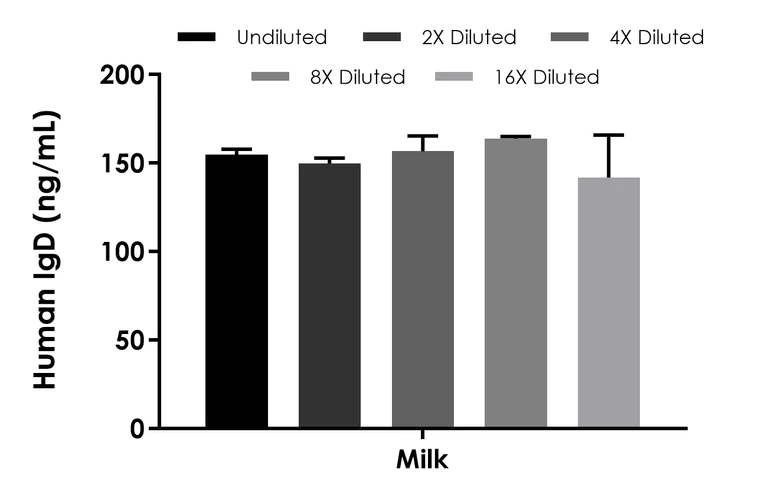 Sandwich ELISA - Human IgD ELISA Kit (AB320794)