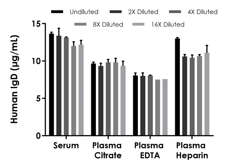 Sandwich ELISA - Human IgD ELISA Kit (AB320794)