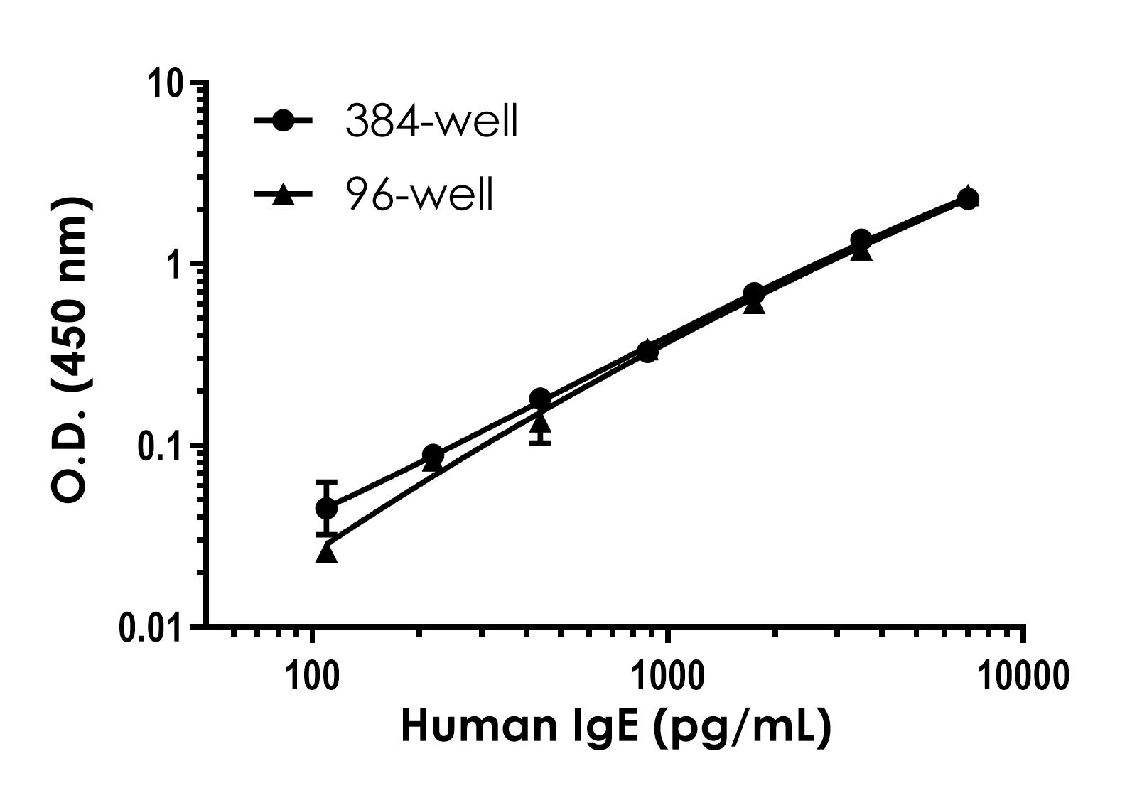 Sandwich ELISA - Human IgE ELISA Kit (ab317776), expandable thumbnail