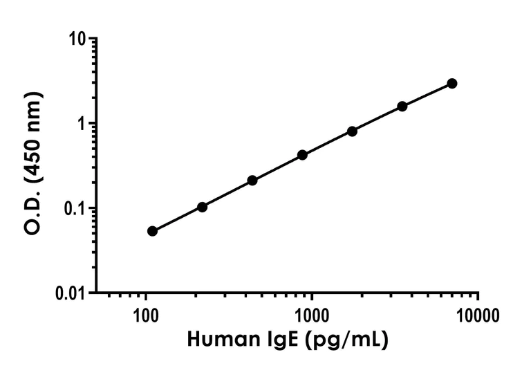 Sandwich ELISA - Human IgE ELISA Kit (AB317776)