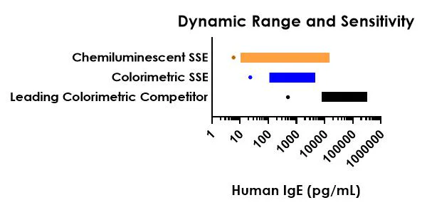 Sandwich ELISA - Human IgE ELISA Kit, Chemiluminescent (AB325727)