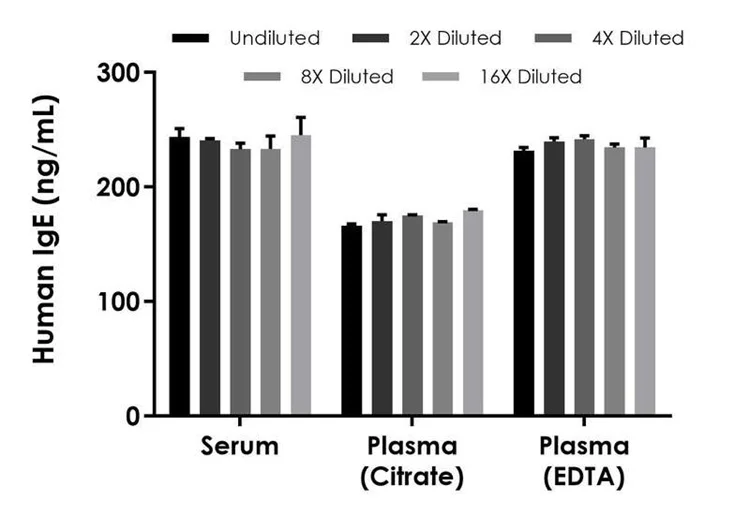 Sandwich ELISA - Human IgE ELISA Kit, Chemiluminescent (AB325727)