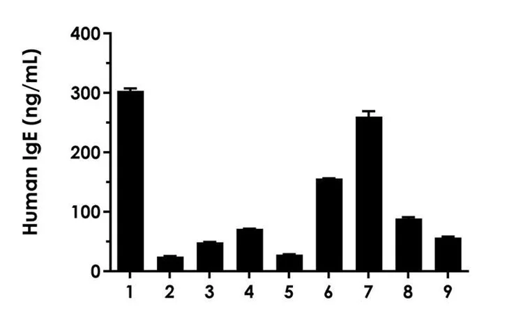 Sandwich ELISA - Human IgE ELISA Kit, Chemiluminescent (AB325727)