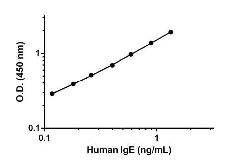 Sandwich ELISA - Human IgE protein (AB152001)