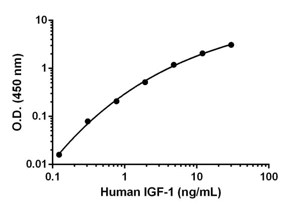 Sandwich ELISA - Human IGF1 ELISA Kit (AB100545)