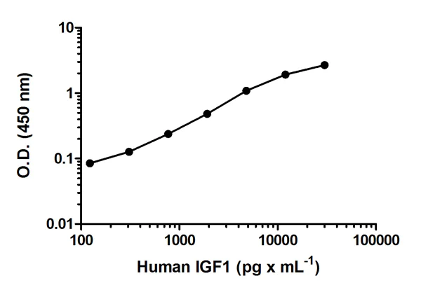 Sandwich ELISA - Human IGF1 ELISA Kit (AB100545)