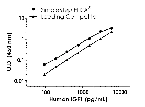 Sandwich ELISA - Human IGF1 ELISA Kit (AB211651)