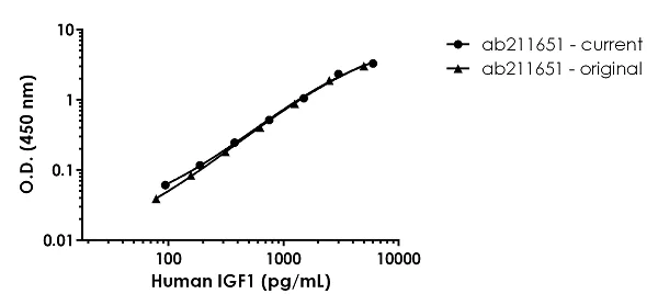 Sandwich ELISA - Human IGF1 ELISA Kit (AB211651)