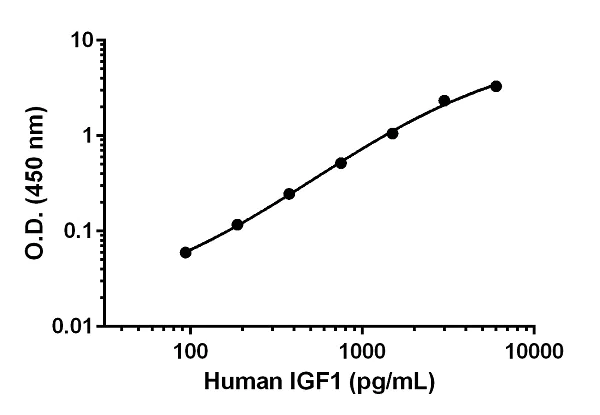 Sandwich ELISA - Human IGF1 ELISA Kit (AB211651)