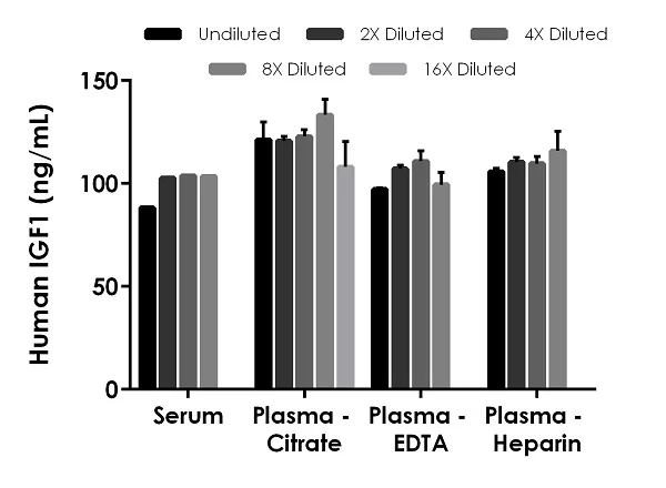 Sandwich ELISA - Human IGF1 ELISA Kit (AB211651)