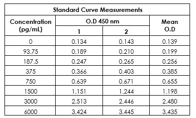 Sandwich ELISA - Human IGF1 ELISA Kit (AB211651)