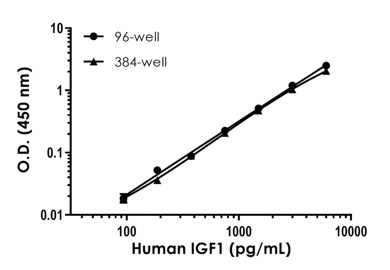 Sandwich ELISA - Human IGF1 ELISA Kit (AB211651)