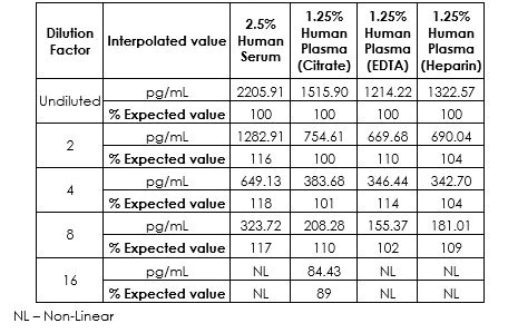 Sandwich ELISA - Human IGF1 ELISA Kit (AB211651)