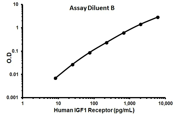 Sandwich ELISA - Human IGF1 Receptor ELISA Kit (AB100546)