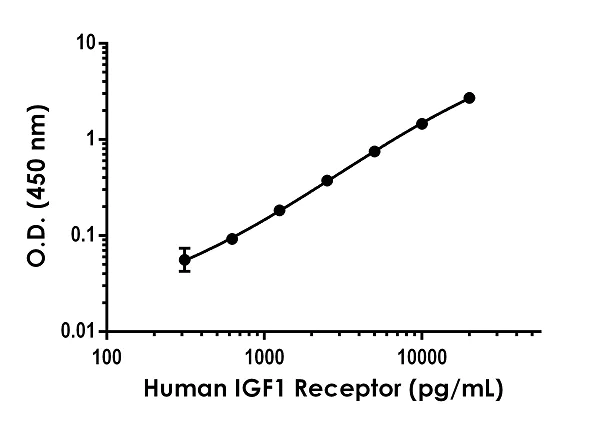 Sandwich ELISA - Human IGF1 Receptor ELISA Kit (AB275102)