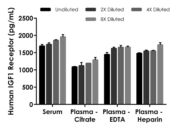 Sandwich ELISA - Human IGF1 Receptor ELISA Kit (AB275102)