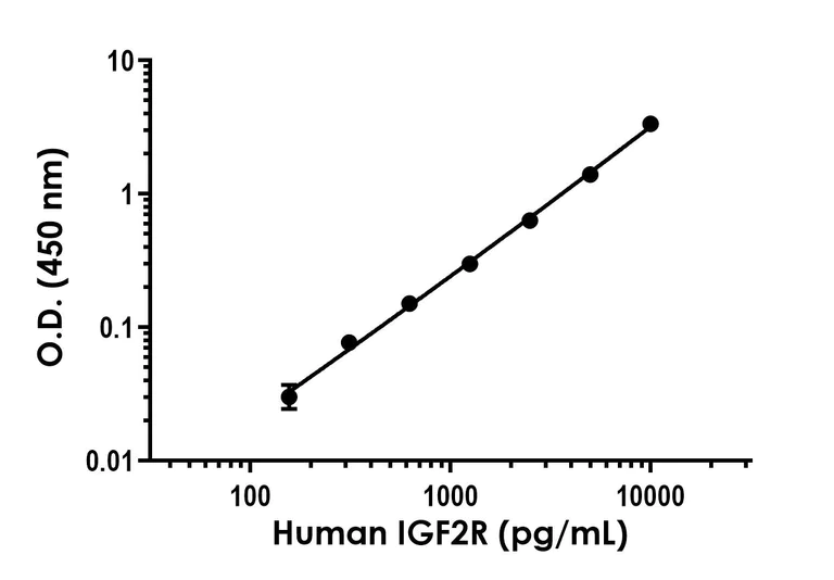 Sandwich ELISA - Human IGF2R (M6PR) ELISA Kit (AB324327)