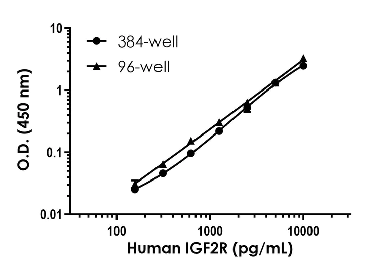 Sandwich ELISA - Human IGF2R (M6PR) ELISA Kit (AB324327)