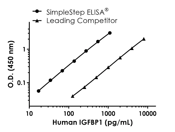 Sandwich ELISA - Human IGFBP1 ELISA Kit (AB233618)