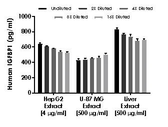 Sandwich ELISA - Human IGFBP1 ELISA Kit (AB233618)