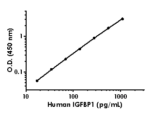 Sandwich ELISA - Human IGFBP1 ELISA Kit (AB233618)