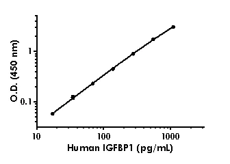 Sandwich ELISA - Human IGFBP1 ELISA Kit (AB233618)
