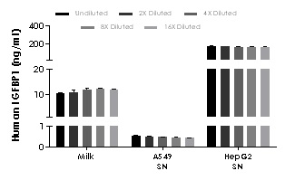 Sandwich ELISA - Human IGFBP1 ELISA Kit (AB233618)