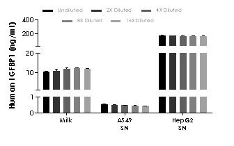 Sandwich ELISA - Human IGFBP1 ELISA Kit (AB233618)