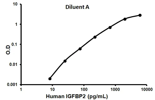 Sandwich ELISA - Human IGFBP2 ELISA Kit (AB100540)