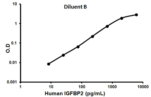 Sandwich ELISA - Human IGFBP2 ELISA Kit (AB100540)