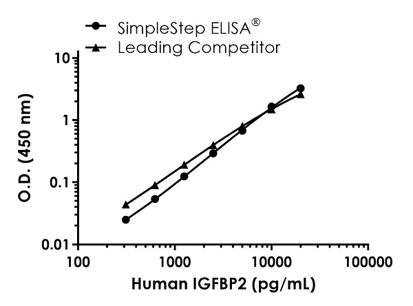 Sandwich ELISA - Human IGFBP2 ELISA Kit (AB272207)