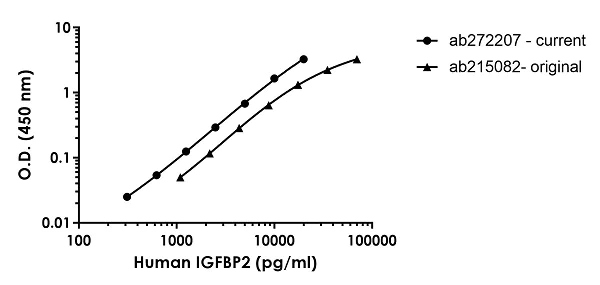 Sandwich ELISA - Human IGFBP2 ELISA Kit (AB272207)