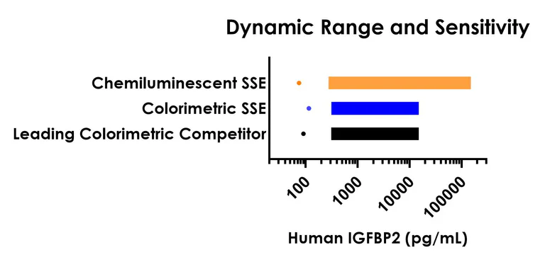 Sandwich ELISA - Human IGFBP2 ELISA Kit, Chemiluminescent (AB327300)