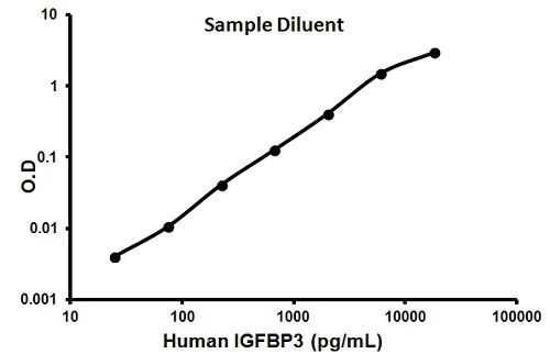 Sandwich ELISA - Human IGFBP3 ELISA Kit (AB100541)