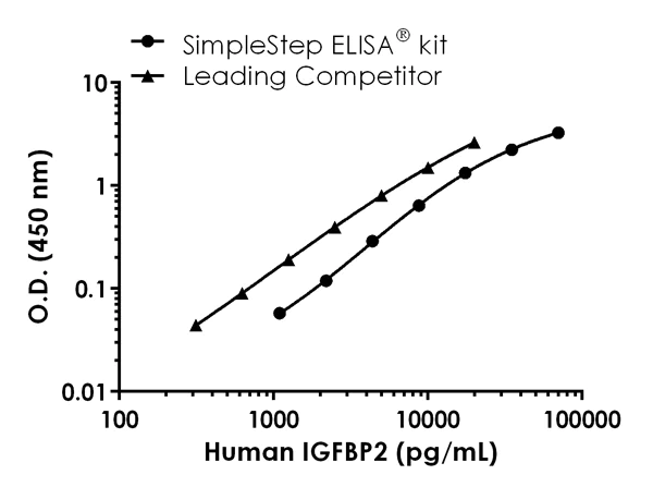 Sandwich ELISA - Human IGFBP3 ELISA Kit (AB211652)