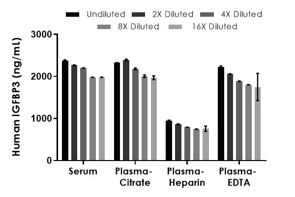 Sandwich ELISA - Human IGFBP3 ELISA Kit (AB211652)