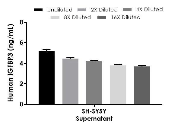 Sandwich ELISA - Human IGFBP3 ELISA Kit (AB211652)