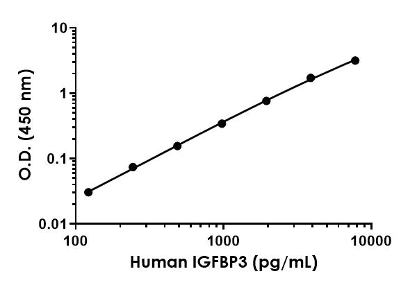 Sandwich ELISA - Human IGFBP3 ELISA Kit (AB211652)