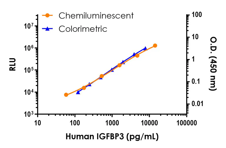 Sandwich ELISA - Human IGFBP3 ELISA Kit, Chemiluminescent (AB326904)