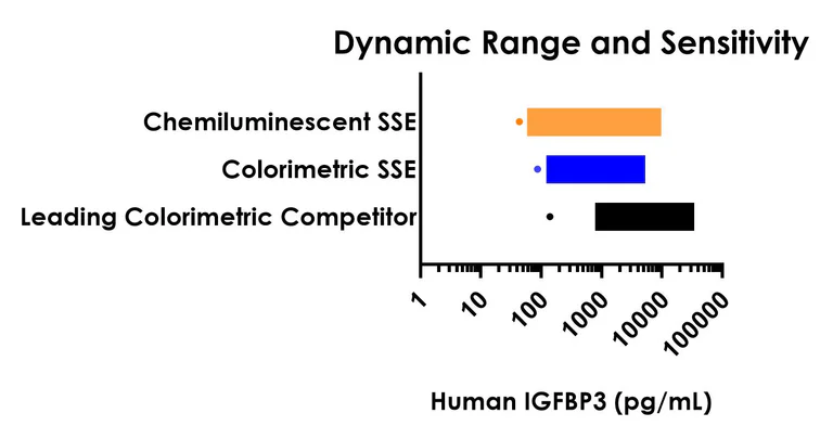 Sandwich ELISA - Human IGFBP3 ELISA Kit, Chemiluminescent (AB326904)