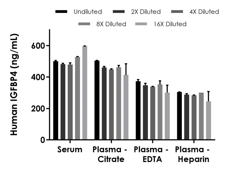Sandwich ELISA - Human IGFBP4 ELISA Kit (AB230936)