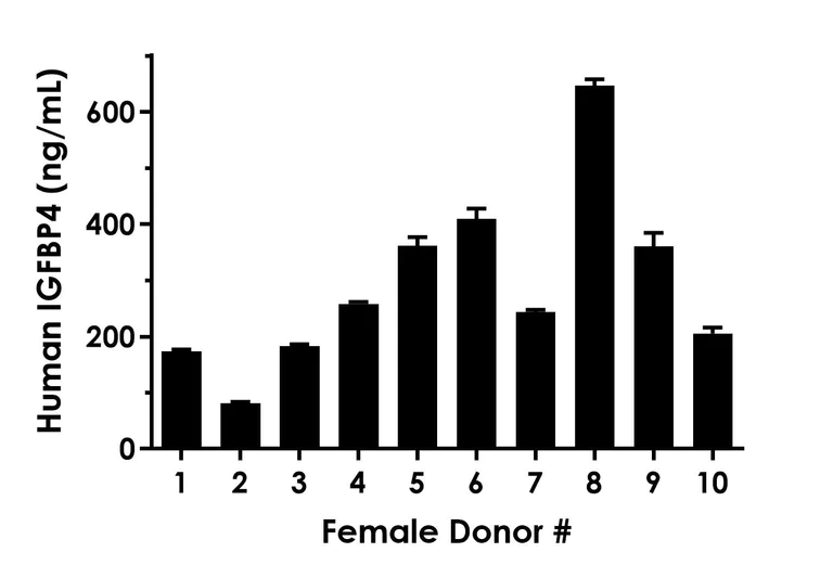 Sandwich ELISA - Human IGFBP4 ELISA Kit (AB230936)
