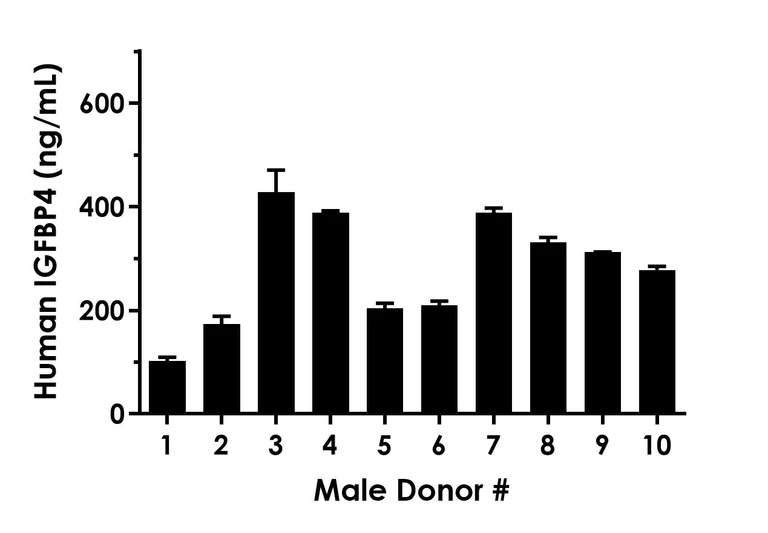 Sandwich ELISA - Human IGFBP4 ELISA Kit (AB230936)