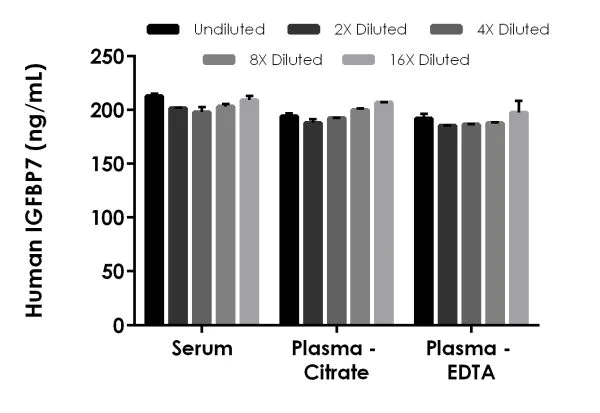Sandwich ELISA - Human IGFBP7 ELISA Kit (AB229894)