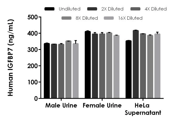 Sandwich ELISA - Human IGFBP7 ELISA Kit (AB229894)