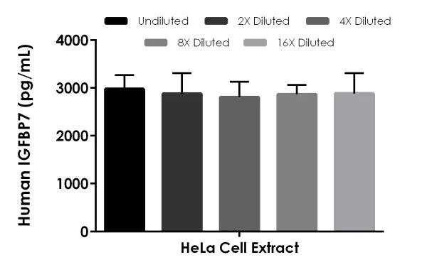 Sandwich ELISA - Human IGFBP7 ELISA Kit (AB229894)