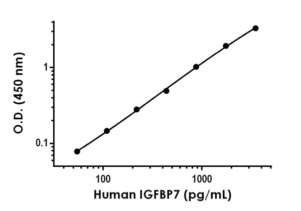 Sandwich ELISA - Human IGFBP7 ELISA Kit (AB229894)