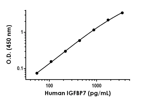 Sandwich ELISA - Human IGFBP7 ELISA Kit (AB229894)